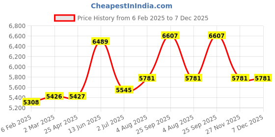 industrybuying.com RS PRO Keyless Locking Bush 25 mm Shaft Diameter, 7785020 rs pro Price History Graph from 6 Feb 2025 to 6 Dec 2025