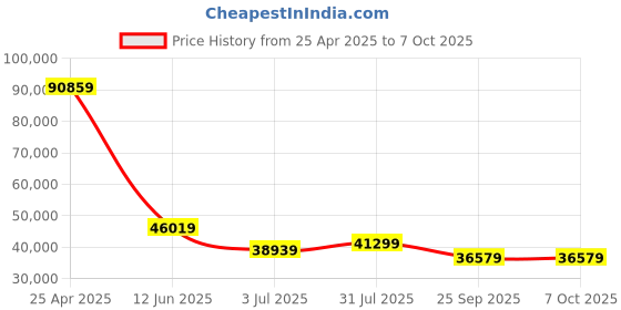 industrybuying.com RS PRO kVAkVA Variac 1 Phase 10A Model No 8902783 rs pro Price History Graph from 25 Apr 2025 to 7 Oct 2025