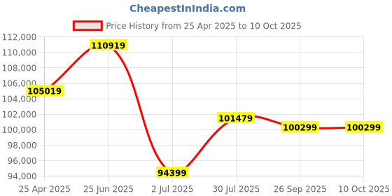 industrybuying.com RS PRO kVAkVA Variac 1 Phase 10A Model No 8902819 rs pro Price History Graph from 25 Apr 2025 to 10 Oct 2025