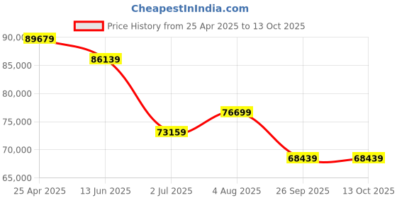 industrybuying.com RS PRO kVAkVA Variac 1 Phase 10A Model No 8902875 rs pro Price History Graph from 25 Apr 2025 to 13 Oct 2025