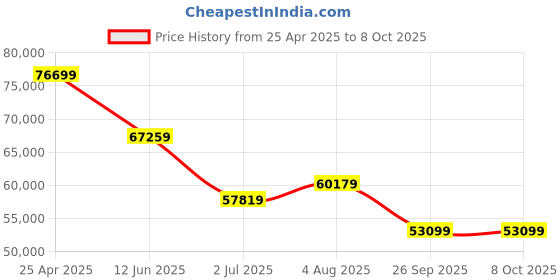 industrybuying.com RS PRO kVAkVA Variac 1 Phase 15A Model No 8902787 rs pro Price History Graph from 25 Apr 2025 to 7 Oct 2025