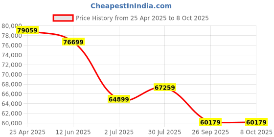 industrybuying.com RS PRO kVAkVA Variac 1 Phase 15A Model No 8902812 rs pro Price History Graph from 25 Apr 2025 to 8 Oct 2025