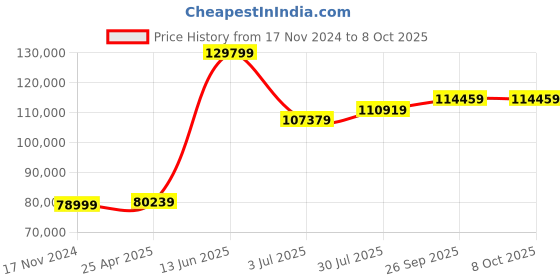 industrybuying.com RS PRO kVAkVA Variac 1 Phase 20A Model No 8902796 rs pro Price History Graph from 17 Nov 2024 to 8 Oct 2025