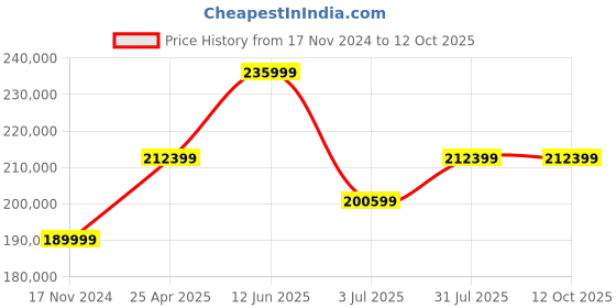 industrybuying.com RS PRO kVAkVA Variac 1 Phase 20A Model No 8902816 rs pro Price History Graph from 17 Nov 2024 to 12 Oct 2025