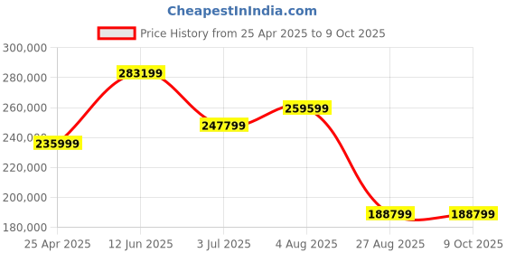 industrybuying.com RS PRO kVAkVA Variac 1 Phase 28A Model No 8902825 rs pro Price History Graph from 25 Apr 2025 to 9 Oct 2025