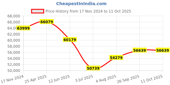 industrybuying.com RS PRO kVAkVA Variac 1 Phase 5A Model No 8902771 rs pro Price History Graph from 17 Nov 2024 to 11 Oct 2025