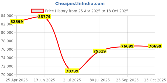 industrybuying.com RS PRO kVAkVA Variac 1 Phase 5A Model No 8902806 rs pro Price History Graph from 25 Apr 2025 to 13 Oct 2025