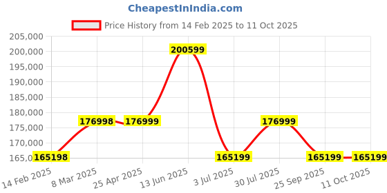 industrybuying.com RS PRO kVAkVA Variac 1 Phase 5A Model No 8902866 rs pro Price History Graph from 14 Feb 2025 to 11 Oct 2025