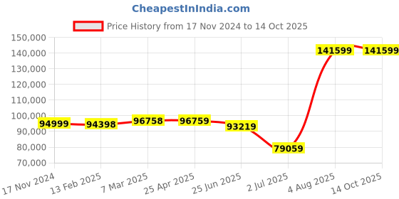industrybuying.com RS PRO kVAkVA Variac 1 Phase 5A Model No 8902878 rs pro Price History Graph from 17 Nov 2024 to 14 Oct 2025