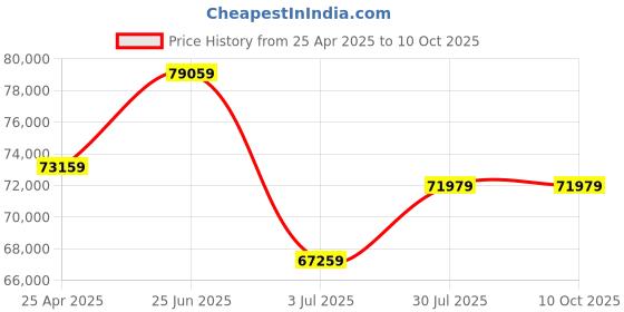 industrybuying.com RS PRO kVAkVA Variac 1 Phase 6A Model No 8902847 rs pro Price History Graph from 25 Apr 2025 to 10 Oct 2025