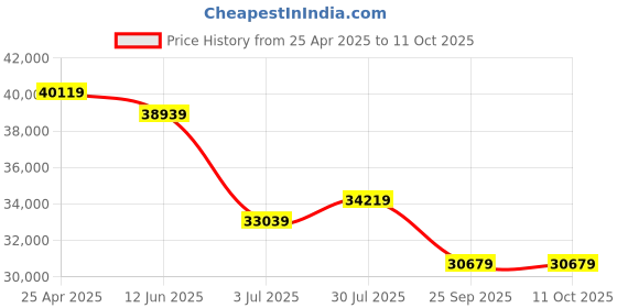 industrybuying.com RS PRO kVAkVA Variac 1 Phase 8A Model No 8902780 rs pro Price History Graph from 25 Apr 2025 to 10 Oct 2025
