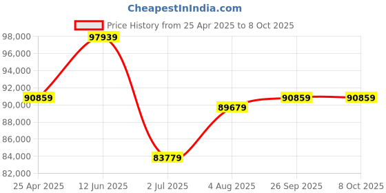 industrybuying.com RS PRO kVAkVA Variac 1 Phase 8A Model No 8902800 rs pro Price History Graph from 25 Apr 2025 to 7 Oct 2025