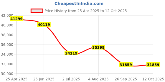 industrybuying.com RS PRO kVAkVA Variac 1 Phase 8A Model No 8902840 rs pro Price History Graph from 25 Apr 2025 to 12 Oct 2025