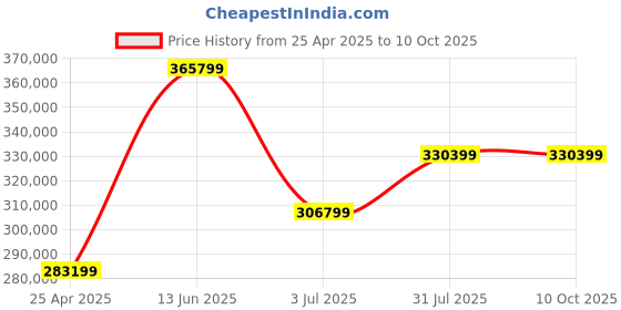 industrybuying.com RS PRO kVAkVA Variac 3 Phase 10A Model No 8902850 rs pro Price History Graph from 25 Apr 2025 to 10 Oct 2025