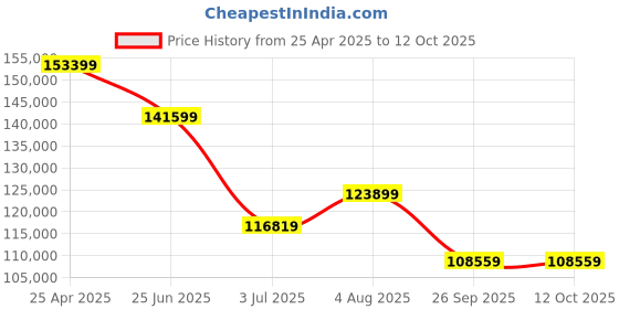 industrybuying.com RS PRO kVAkVA Variac 3 Phase 10A Model No 8902853 rs pro Price History Graph from 25 Apr 2025 to 11 Oct 2025