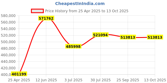 industrybuying.com RS PRO kVAkVA Variac 3 Phase 20A Model No 8902869 rs pro Price History Graph from 25 Apr 2025 to 13 Oct 2025