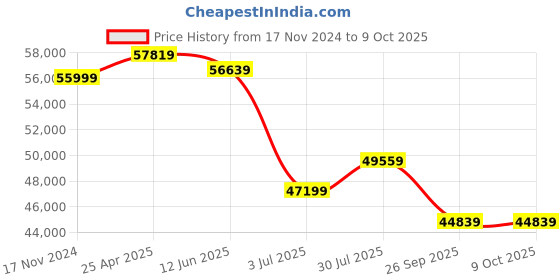 industrybuying.com RS PRO kVAkVA Variac 3 Phase 2A Model No 8902844 rs pro Price History Graph from 17 Nov 2024 to 9 Oct 2025