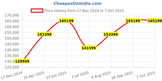 industrybuying.com RS PRO kVAkVA Variac 3 Phase 2A Model No 8902856 rs pro Price History Graph from 17 Nov 2024 to 7 Oct 2025