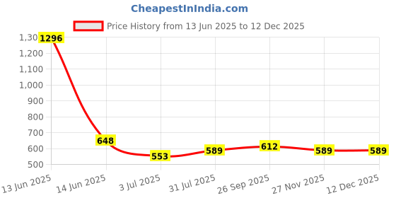 industrybuying.com RS PRO KVM Cable 5 Pin mini-DIN 150 mm, 1828516 rs pro Price History Graph from 13 Jun 2025 to 12 Dec 2025