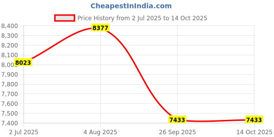 industrybuying.com RS PRO KVM Cable PS/2x2, SVGA 10 m, 1828851 rs pro Price History Graph from 2 Jul 2025 to 14 Oct 2025