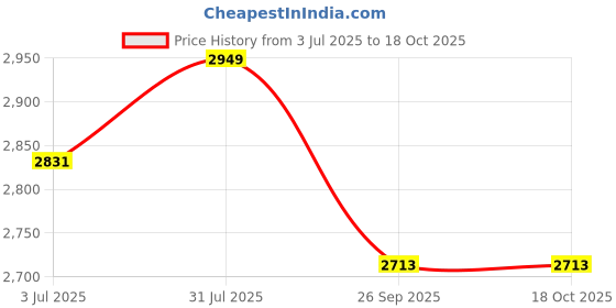 industrybuying.com RS PRO KVM Cable PS/2x2, SVGA 3 m, 1828853 rs pro Price History Graph from 3 Jul 2025 to 18 Oct 2025