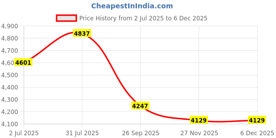 industrybuying.com RS PRO KVM Cable PS/2x2, SVGA 5 m, 1828850 rs pro Price History Graph from 2 Jul 2025 to 5 Dec 2025