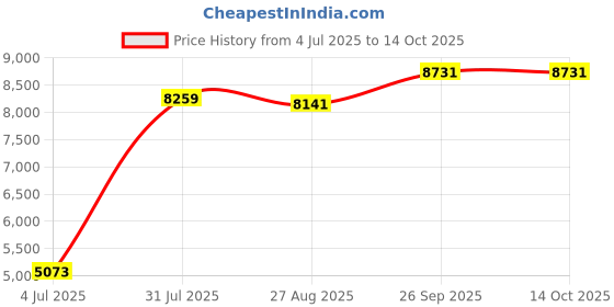 industrybuying.com RS PRO KVM Cable PS/2x2, VGA 7.5 m, 4326249 rs pro Price History Graph from 4 Jul 2025 to 14 Oct 2025