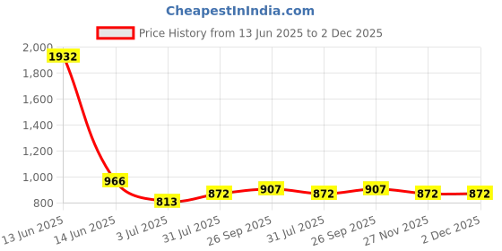 industrybuying.com RS PRO KVM Mixed Cable Assembly PS/2x2 300 mm, 1828780 rs pro Price History Graph from 13 Jun 2025 to 2 Dec 2025