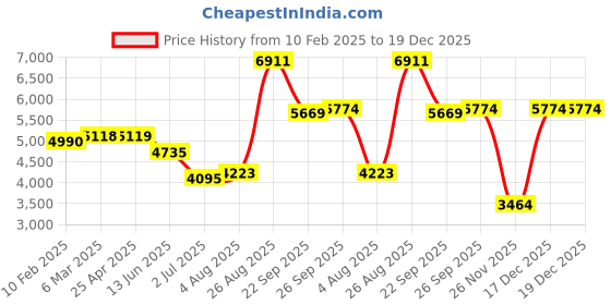 industrybuying.com RS PRO L Gearbox 1:1 Gear Ratio 5000rpm Maximum Speed, 420603 rs pro Price History Graph from 10 Feb 2025 to 19 Dec 2025