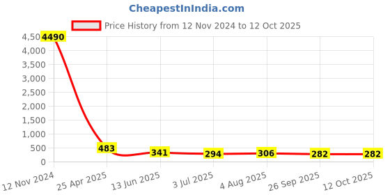 industrybuying.com RS PRO L Shape Fitting for Pipe Connectivity Model No 1761076 rs pro Price History Graph from 12 Nov 2024 to 12 Oct 2025
