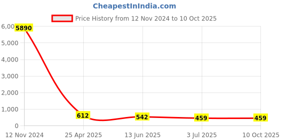 industrybuying.com RS PRO L Shape Fitting for Pipe Connectivity Model No 1761077 rs pro Price History Graph from 12 Nov 2024 to 10 Oct 2025