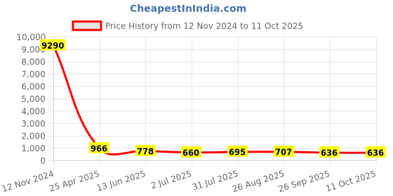 industrybuying.com RS PRO L Shape Fitting for Pipe Connectivity Model No 1761078 rs pro Price History Graph from 12 Nov 2024 to 11 Oct 2025