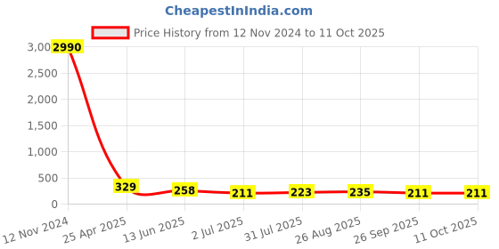 industrybuying.com RS PRO L Shape Fitting for Pipe Connectivity Model No 1761079 rs pro Price History Graph from 12 Nov 2024 to 10 Oct 2025
