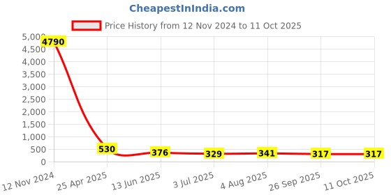 industrybuying.com RS PRO L Shape Fitting for Pipe Connectivity Model No 1761080 rs pro Price History Graph from 12 Nov 2024 to 10 Oct 2025