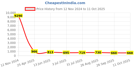 industrybuying.com RS PRO L Shape Fitting for Pipe Connectivity Model No 1761082 rs pro Price History Graph from 12 Nov 2024 to 10 Oct 2025