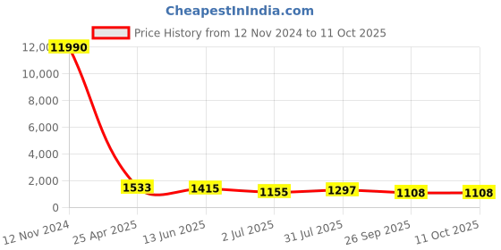 industrybuying.com RS PRO L Shape Fitting for Pipe Connectivity Model No 1761083 rs pro Price History Graph from 12 Nov 2024 to 10 Oct 2025