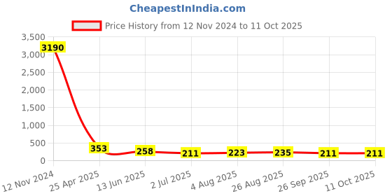 industrybuying.com RS PRO L Shape Fitting for Pipe Connectivity Model No 1761084 rs pro Price History Graph from 12 Nov 2024 to 10 Oct 2025