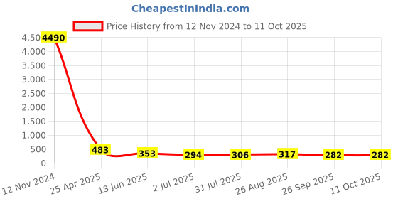 industrybuying.com RS PRO L Shape Fitting for Pipe Connectivity Model No 1761085 rs pro Price History Graph from 12 Nov 2024 to 11 Oct 2025