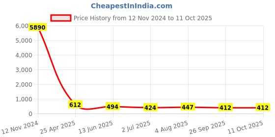 industrybuying.com RS PRO L Shape Fitting for Pipe Connectivity Model No 1761086 rs pro Price History Graph from 12 Nov 2024 to 11 Oct 2025