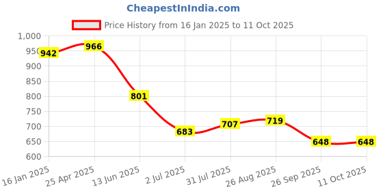 industrybuying.com RS PRO L Shape Fitting for Pipe Connectivity Model No 1761088 rs pro Price History Graph from 16 Jan 2025 to 10 Oct 2025
