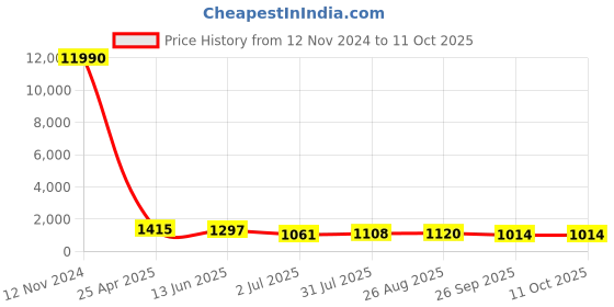 industrybuying.com RS PRO L Shape Fitting for Pipe Connectivity Model No 1761089 rs pro Price History Graph from 12 Nov 2024 to 10 Oct 2025