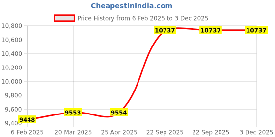 industrybuying.com RS PRO L Size Polyester Yellow Men Hi Vis Bomber Jacket Model No 9185949 rs pro Price History Graph from 6 Feb 2025 to 3 Dec 2025