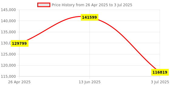 industrybuying.com RS PRO L200 Temperature Data Logger, Mains-Powered Model No 9106817 rs pro Price History Graph from 26 Apr 2025 to 3 Jul 2025