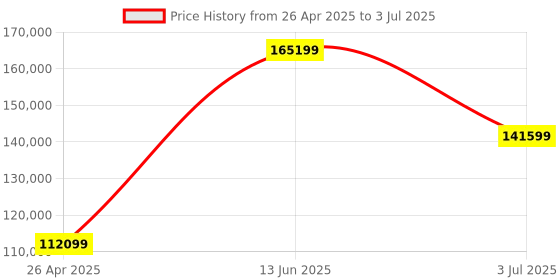 industrybuying.com RS PRO L200 Temperature Data Logger, Mains-Powered Model No 9106826 rs pro Price History Graph from 26 Apr 2025 to 3 Jul 2025