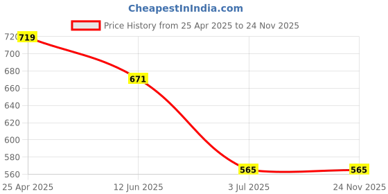 industrybuying.com RS PRO Large, X-Large Nylon Tool Lanyard Wrist Strap Model No 7077296 rs pro Price History Graph from 25 Apr 2025 to 23 Nov 2025