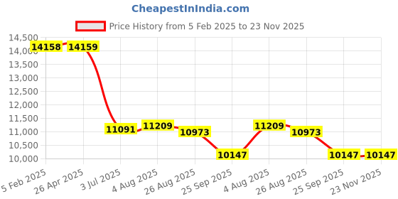 industrybuying.com RS PRO Laser 2D Scanning Barcode Scanner, 2343218 rs pro Price History Graph from 5 Feb 2025 to 22 Nov 2025