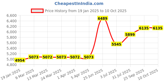 industrybuying.com RS PRO Laser Level Tripod for 6.35 mm (1/4 inch) Laser Level 1.5 m Height, 2508678 rs pro Price History Graph from 19 Jan 2025 to 10 Oct 2025