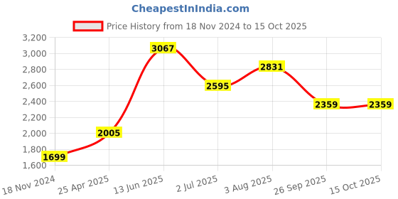 industrybuying.com RS PRO Latching Power Relay PCB Mount 12 V DC Coil SPNO Model No. 476577 rs pro Price History Graph from 18 Nov 2024 to 15 Oct 2025