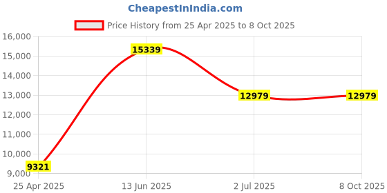 industrybuying.com RS PRO Lazy Tong Riveter Model No 487129 rs pro Price History Graph from 25 Apr 2025 to 8 Oct 2025