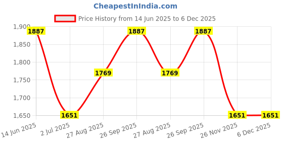 industrybuying.com RS PRO LC Fibre Optic Connector Duplex Multimode Black, 9160237 rs pro Price History Graph from 14 Jun 2025 to 6 Dec 2025